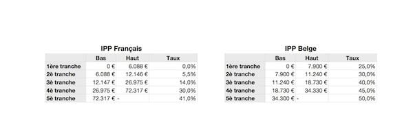 Progressivité de l’impôt : une comparaison France/Belgique