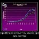 Sous Poutine la puissance des microprocesseur a été multipliée par 3!