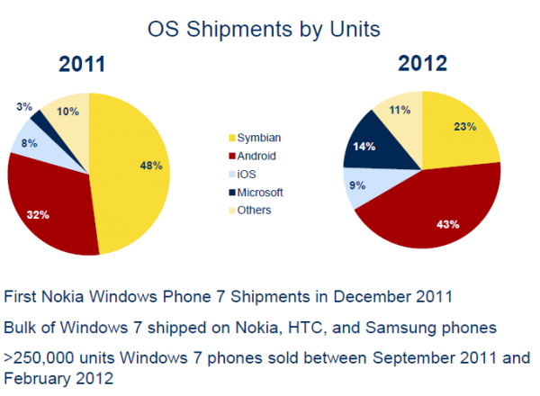 Capture2 600x440 Windows Phone sur le point de dépasser iOS en Russie 