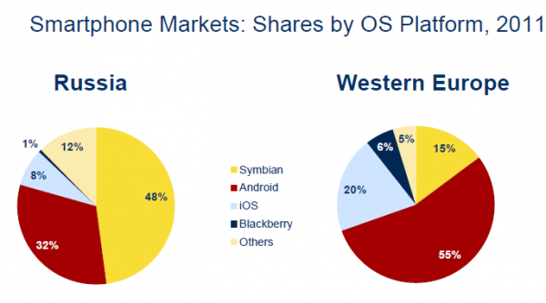 Capture1 600x334 Windows Phone sur le point de dépasser iOS en Russie 