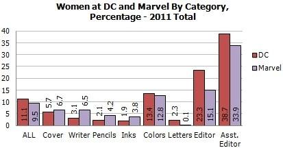 Des comics et des filles : les chiffres de l’année 2011