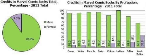 Des comics et des filles : les chiffres de l’année 2011