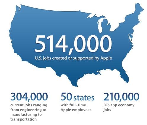 Apple emploie 514 000 personnes aux É-U