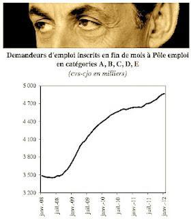 Sarkozy: quand la hausse du chômage s'accélère.