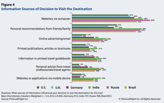 Empowering Inspiration : The Future of Travel Search (Compte rendu)