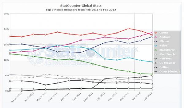 stats 1 Android domine aussi le web mobile