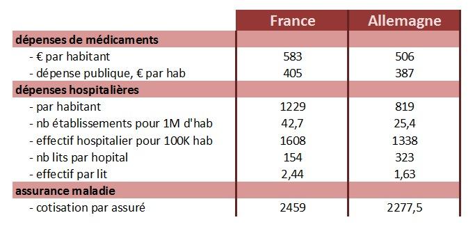 Santé : comparaison France - Allemagne (chiffres 2009)