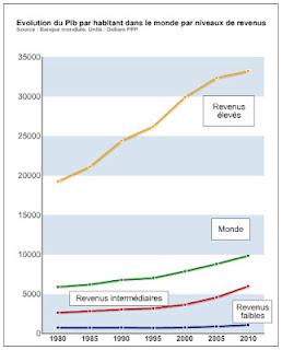 L’évolution des revenus par habitant dans le monde