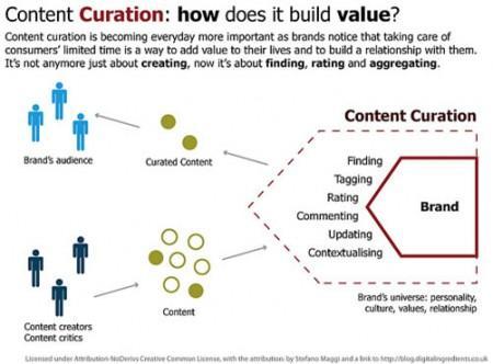 content-curation-build-value-450x332 Interview de Community Manager : Gilles Gissinger de Fysiki