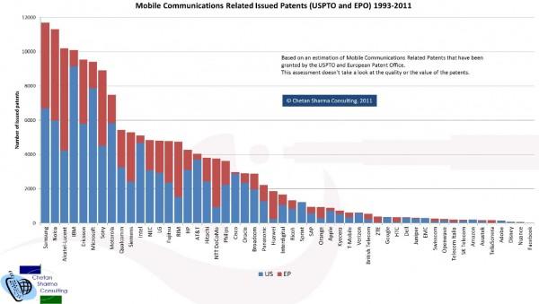 brevets telephonie mobile 600x339 [M R] Guerre des brevets Apple ou viens là que je te crache dessus marque du démon !