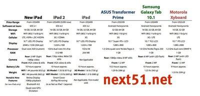 Comparatif iPad 3 et ses concurrents (cliquez pour agrandir)