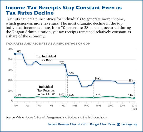 Pourquoi “les taxes sur les riches” n’existent pas