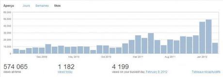 stats mois Devant Rue89, GdeC a planté un marronier. Rouge.