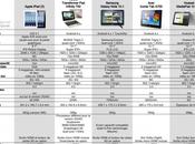 [Comparatif] iPad tablettes Android haut gamme