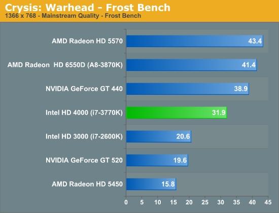 ivy crysis Intel HD 4000 : Crysis jouable sur Ivy Bridge ?