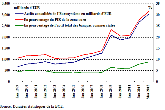La détermination destructrice de l’Eurosystème