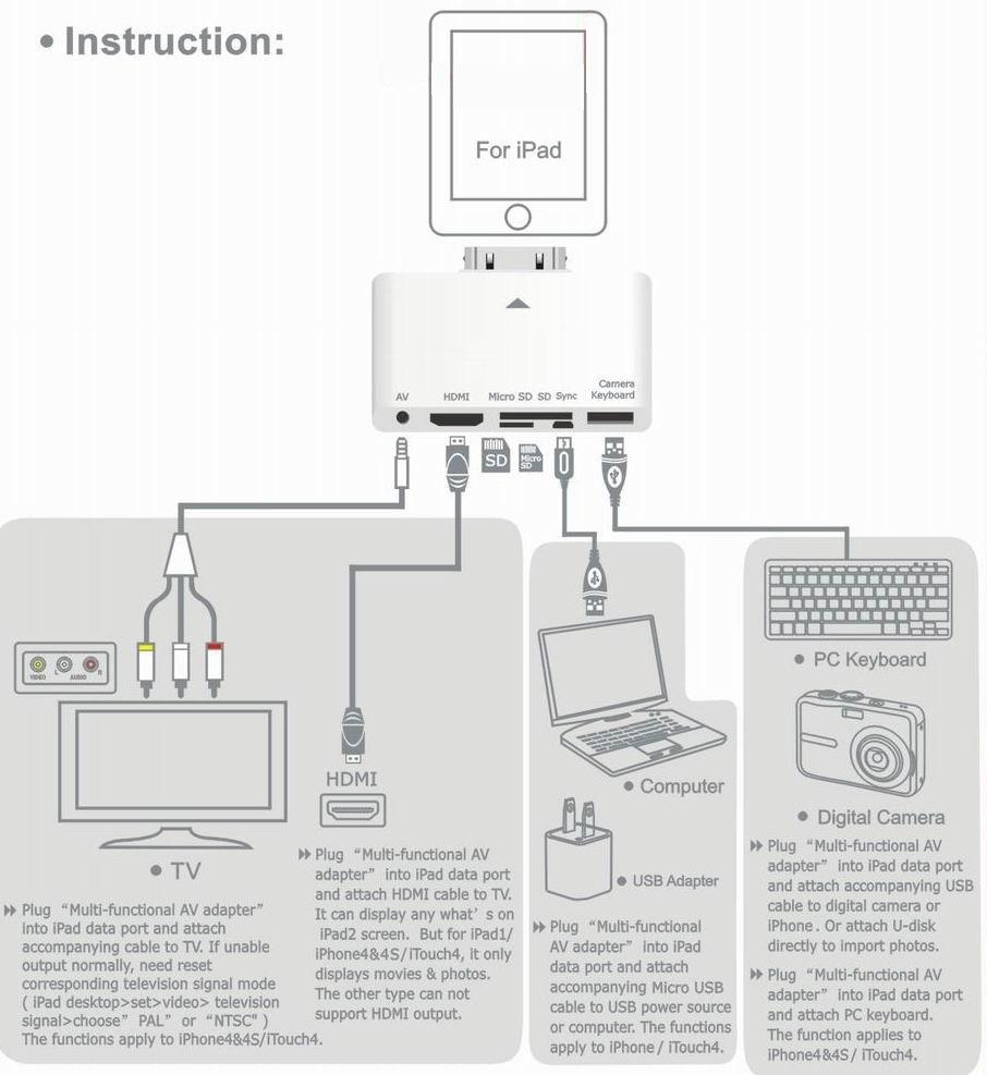 Kit de connexion Audio Video HDMI 6 en 1 pour iPad Apple