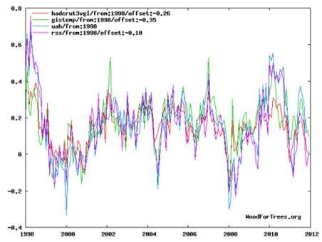 Évolution des anomalies de température fournies par 4 banques de données officielles, après homogénéisation