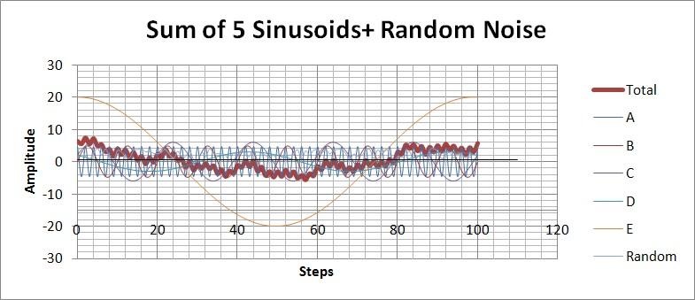 Superposition de cinq sinusoïdes (et d’un bruit blanc aléatoire)