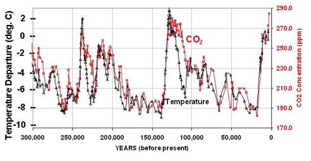 Relevés de température et CO2 effectués sur les calottes glaciaires de Vostok