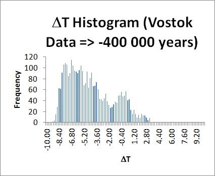 Analyse d’amplitude des mesures d’anomalie de température relevées à Vostok.