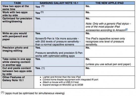 La samsung galaxy note 10.1, meilleur que l’iPad selon samsung