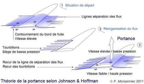 Portance : pourquoi ça vole ? Portance : pourquoi ça vole ?