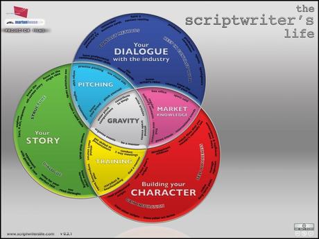Coaching program: the scriptwriters’life