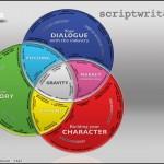 Coaching program: the scriptwriters’life