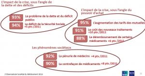 MÉDICAMENTS: Seuls 8% des Français leur font tout à fait confiance – Leem