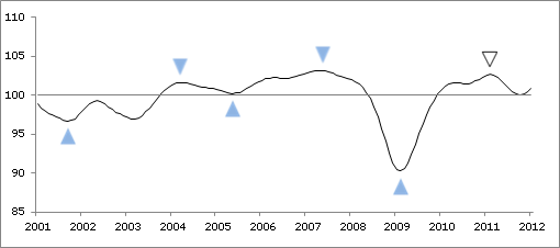 OCDE : changement positif dans la dynamique de croissance