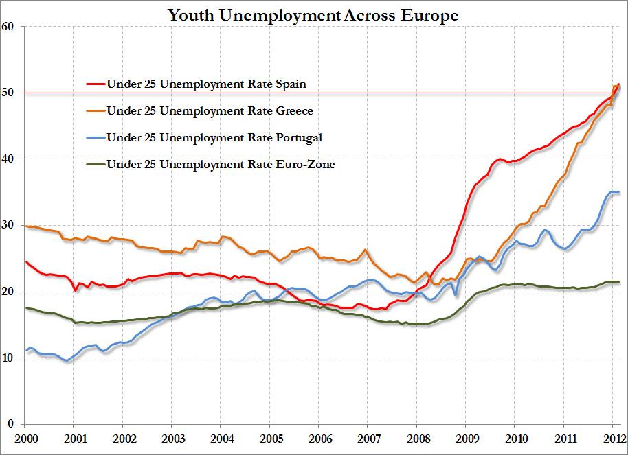 Chômage des jeunes en Europe