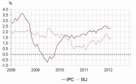 Prix à la consommation France : +0,4 % en février