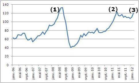 Évolution du cours du Brent, en dollars, depuis 2006 (moyennes mensuelles)