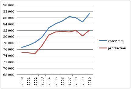 Évolutions de la production et de la consommation de pétrole en milliers de baril par jour (Source : BP Statistical Review)