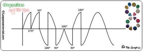 4 déphasages d'Onde