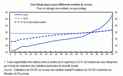 Étude économique de la Hongrie 2012
