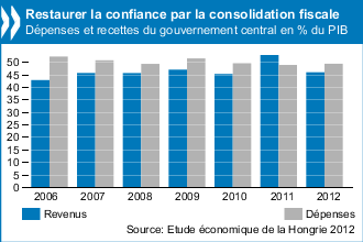 Étude économique de la Hongrie 2012