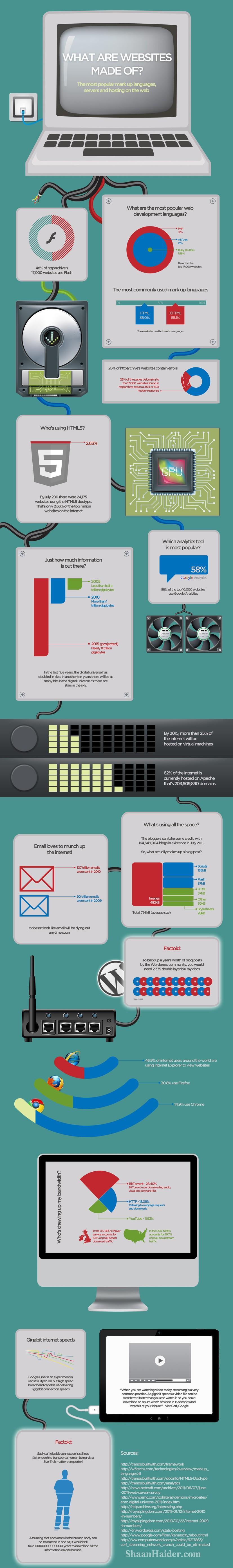 What Websites Are Made Of (Infographic)