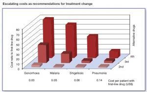 RÉSISTANCE aux ANTIBIOTIQUES: L’OMS exhorte à l’action – Organisation mondiale de la Santé