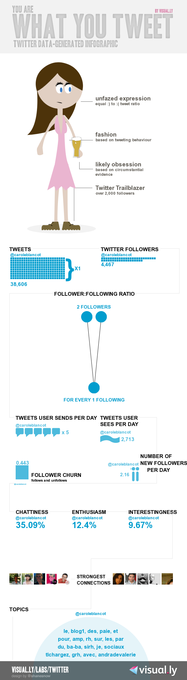 #Infographic – You are what you tweet