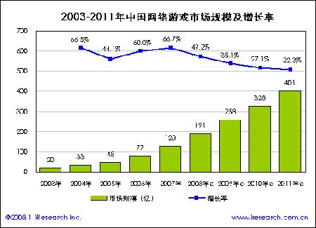 Jeux en ligne : +213% pour le marché chinois d’ici 2011