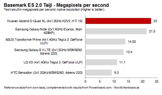 taijiHuawei Huawei Ascend D Quad XL : le plus rapide ?