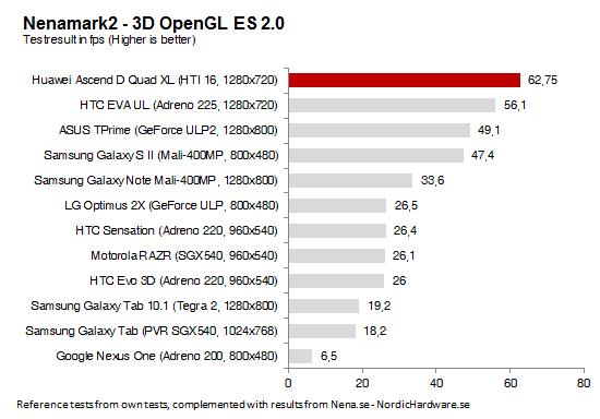 huaweinenamark Huawei Ascend D Quad XL : le plus rapide ?