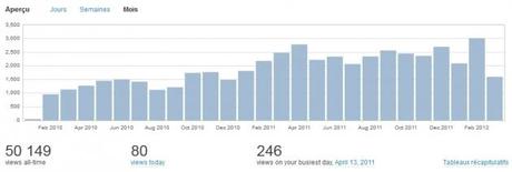 Le blogue officiel des Éditions Dédicaces a maintenant dépassé le cap des 50,000 visiteurs depuis 2010