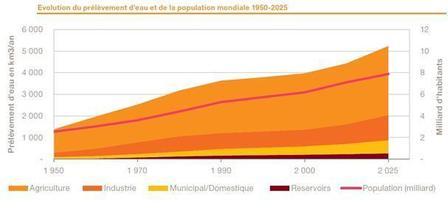 Évolution de la consommation mondiale d'eau