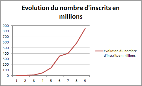 Facebook : des chiffres qui donnent le tournis