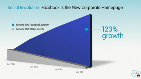 croissance des pages-entreprise sur Facebook
