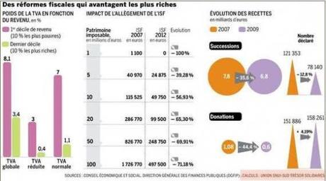 les réformes fiscales de Sarkozy ont bien avantagé les plus riches !
