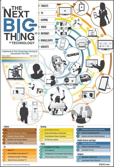 Infographic-the-next-big-thing-technology